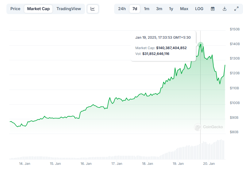 Solana Market Capitalization chart. Source: CoinGecko